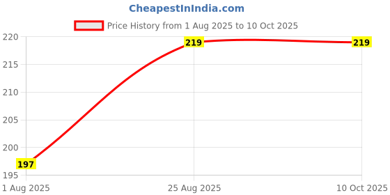 ajio.com beach curve Full High Rise Seamless Panty beach curve Price History Graph from 1 Aug 2025 to 10 Oct 2025