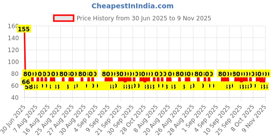 ajio.com beach curve Girls Printed Bloomers with Elasticated Waistband beach curve Price History Graph from 30 Jun 2025 to 9 Nov 2025