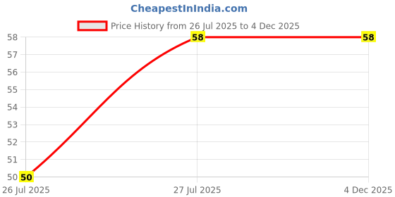 ajio.com beach curve Girls Printed Boyshorts with Elasticated Waistband beach curve Price History Graph from 26 Jul 2025 to 4 Dec 2025