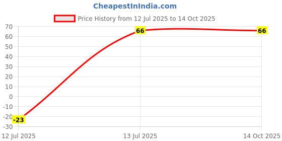 ajio.com beach curve Girls Printed Hipster Briefs with Elasticated Waistband beach curve Price History Graph from 12 Jul 2025 to 14 Oct 2025