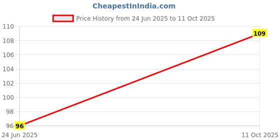 ajio.com beach curve High Rise Cotton Briefs beach curve Price History Graph from 24 Jun 2025 to 11 Oct 2025