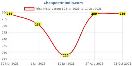 ajio.com beach curve Lightly-Padded Bra beach curve Price History Graph from 10 Mar 2025 to 10 Oct 2025