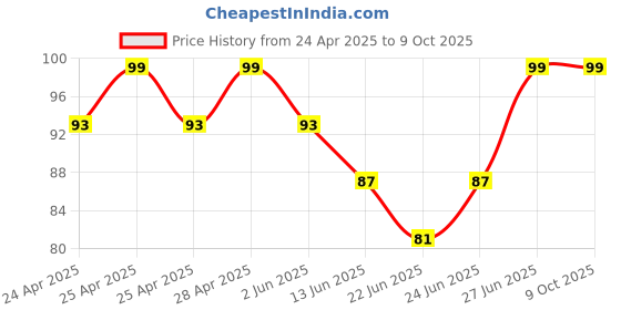 ajio.com beach curve Multicolor Cotton Briefs beach curve Price History Graph from 24 Apr 2025 to 9 Oct 2025