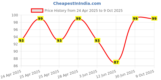 ajio.com beach curve Multicolor Cotton Briefs beach curve Price History Graph from 24 Apr 2025 to 8 Oct 2025