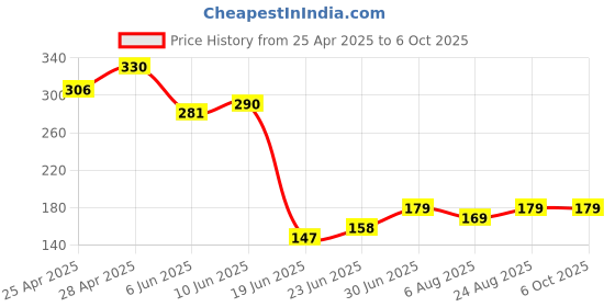 ajio.com beach curve Multicolor Cotton Briefs beach curve Price History Graph from 25 Apr 2025 to 4 Oct 2025
