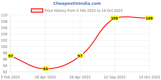 ajio.com beach curve Pack of 2 Cotton Briefs beach curve Price History Graph from 5 Feb 2025 to 14 Oct 2025