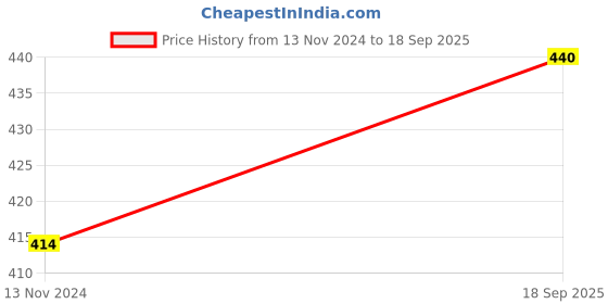 ajio.com beach curve Pack of 2 Lace Babydolls with Adjustable Straps beach curve Price History Graph from 13 Nov 2024 to 18 Sep 2025