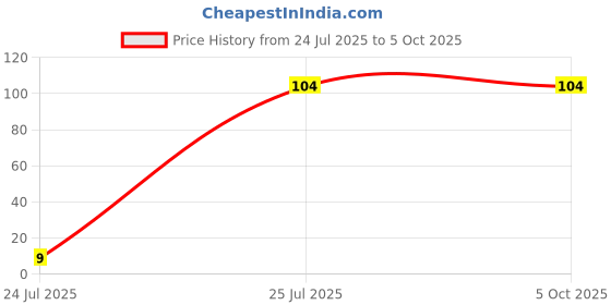 ajio.com beach curve Pack of 2 Pure Cotton Seamless Full-Coverage Briefs beach curve Price History Graph from 24 Jul 2025 to 5 Oct 2025