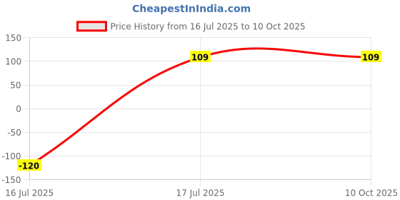 ajio.com beach curve Pack of 3 Briefs with Elasticated Waistband beach curve Price History Graph from 16 Jul 2025 to 9 Oct 2025