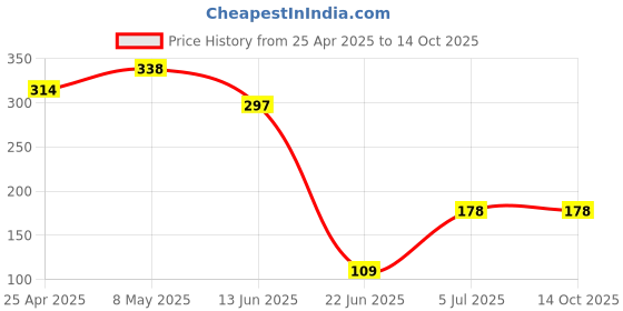 ajio.com beach curve Pack of 3 Cotton Briefs beach curve Price History Graph from 25 Apr 2025 to 13 Oct 2025