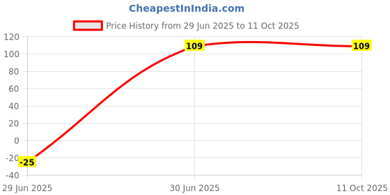 ajio.com beach curve Pack of 3 Micro Print Seamless Briefs beach curve Price History Graph from 29 Jun 2025 to 11 Oct 2025