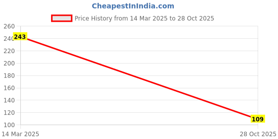 ajio.com beach curve Pack of 3 Striped Mid-Rise Briefs beach curve Price History Graph from 14 Mar 2025 to 28 Oct 2025