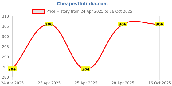 ajio.com beach curve Pack of 3 Women Full-Coverage Non-Padded Bras beach curve Price History Graph from 24 Apr 2025 to 16 Oct 2025