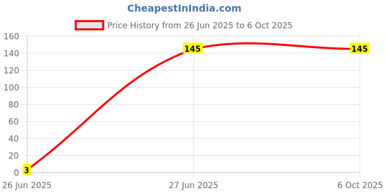 ajio.com beach curve Pack of 4 Pure Cotton Seamless Full-Coverage Briefs beach curve Price History Graph from 26 Jun 2025 to 5 Oct 2025