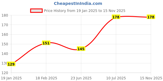 ajio.com beach curve Pack Of 4 Women Hipsters with Elasticated Waist beach curve Price History Graph from 19 Jan 2025 to 14 Nov 2025