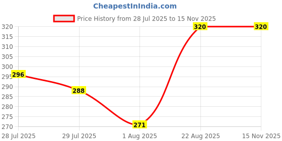 ajio.com beach curve Pack Of 4 Women Seamless Briefs with High Rise Waist beach curve Price History Graph from 28 Jul 2025 to 15 Nov 2025