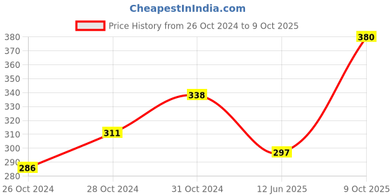 ajio.com beach curve Pack of 6 Bikini Briefs beach curve Price History Graph from 26 Oct 2024 to 9 Oct 2025