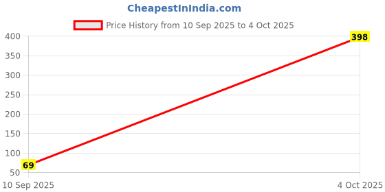 ajio.com beach curve Pack Of 6 High Rise Briefs beach curve Price History Graph from 10 Sep 2025 to 4 Oct 2025