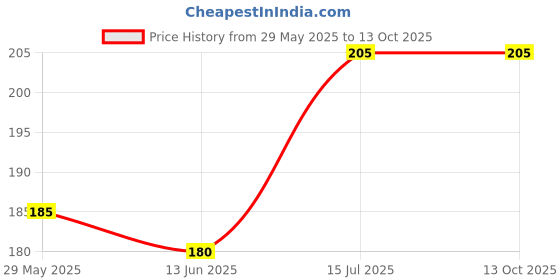 ajio.com beach curve Regular lace babydoll beach curve Price History Graph from 29 May 2025 to 12 Oct 2025