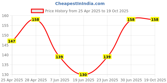 ajio.com beach curve Regular lace babydoll beach curve Price History Graph from 25 Apr 2025 to 18 Oct 2025