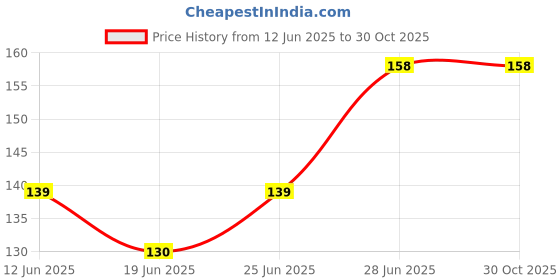 ajio.com beach curve Regular lace babydoll beach curve Price History Graph from 12 Jun 2025 to 29 Oct 2025