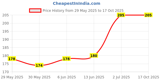 ajio.com beach curve Regular lace babydoll beach curve Price History Graph from 29 May 2025 to 16 Oct 2025