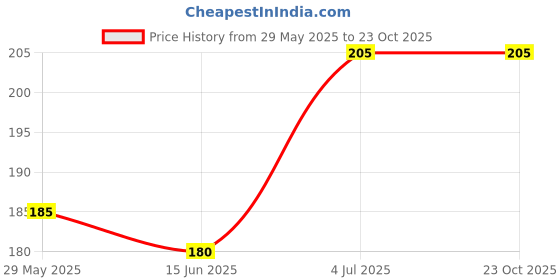 ajio.com beach curve Regular lace babydoll beach curve Price History Graph from 29 May 2025 to 23 Oct 2025