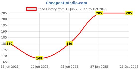 ajio.com beach curve Regular lace babydoll beach curve Price History Graph from 18 Jun 2025 to 24 Oct 2025