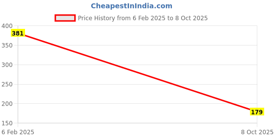 ajio.com beach curve Seamless Cotton Briefs beach curve Price History Graph from 6 Feb 2025 to 8 Oct 2025