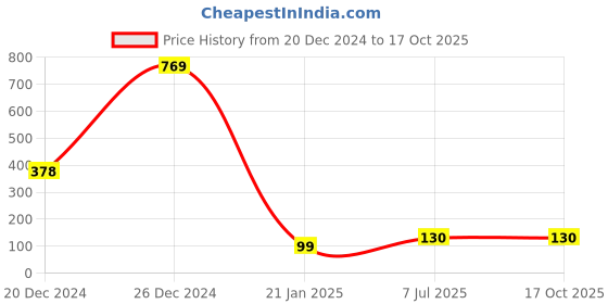 ajio.com beach curve Silk Hipster Multicolor Panties Briefs beach curve Price History Graph from 20 Dec 2024 to 17 Oct 2025