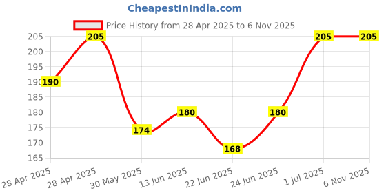 ajio.com beach curve Women Babydoll Set with Lace Detail beach curve Price History Graph from 28 Apr 2025 to 2 Nov 2025