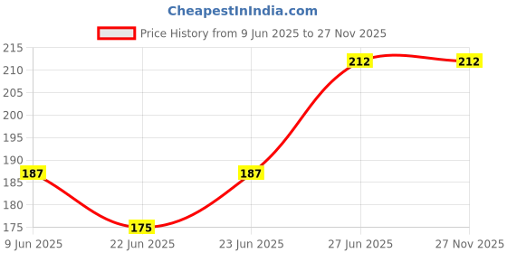 ajio.com beach curve Women Lace Babydoll beach curve Price History Graph from 9 Jun 2025 to 27 Nov 2025