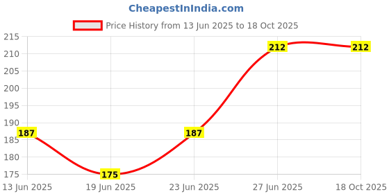 ajio.com beach curve Women Lace Babydoll beach curve Price History Graph from 13 Jun 2025 to 18 Oct 2025