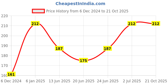 ajio.com beach curve Women Lace Babydoll beach curve Price History Graph from 6 Dec 2024 to 21 Oct 2025