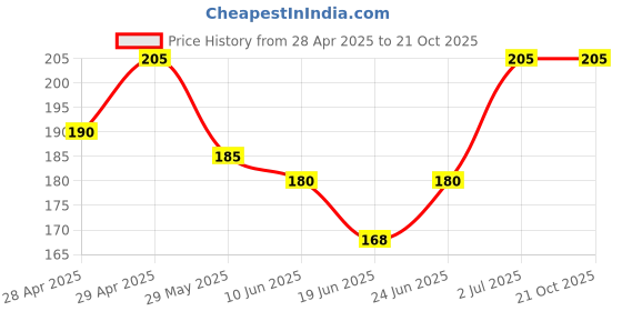 ajio.com beach curve Women Lace Babydoll beach curve Price History Graph from 28 Apr 2025 to 20 Oct 2025