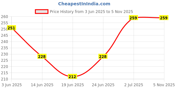 ajio.com beach curve Women Lace Babydoll beach curve Price History Graph from 3 Jun 2025 to 3 Nov 2025