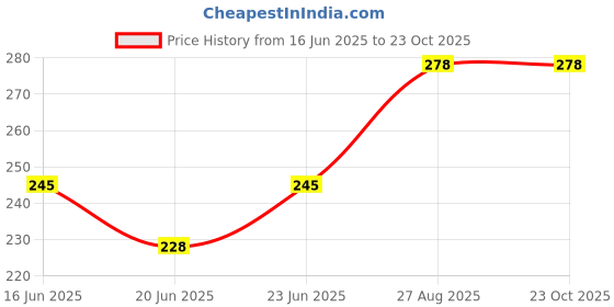 ajio.com beach curve Women Lace Babydoll beach curve Price History Graph from 16 Jun 2025 to 23 Oct 2025