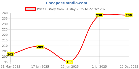 ajio.com beach curve Women Lace Babydoll Nighties beach curve Price History Graph from 31 May 2025 to 21 Oct 2025