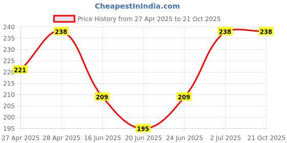 ajio.com beach curve Women Lace Babydoll Nighties beach curve Price History Graph from 27 Apr 2025 to 21 Oct 2025