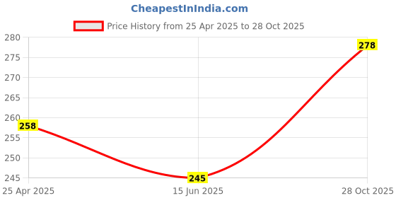 ajio.com beach curve Women Lace Babydoll Nighties beach curve Price History Graph from 25 Apr 2025 to 28 Oct 2025