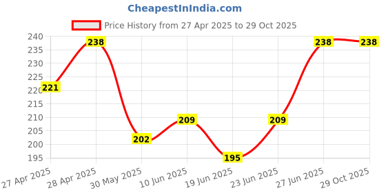 ajio.com beach curve Women Lace Babydoll with Panties beach curve Price History Graph from 27 Apr 2025 to 29 Oct 2025