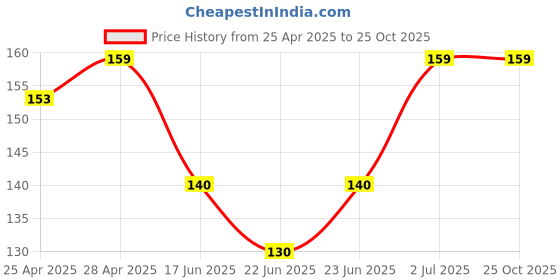 ajio.com beach curve Women Non-Wired Padded Bra with Panties beach curve Price History Graph from 25 Apr 2025 to 22 Oct 2025