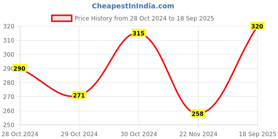 ajio.com beach curve Women Off-Shoulder Lace Babydoll Nighti beach curve Price History Graph from 28 Oct 2024 to 18 Sep 2025
