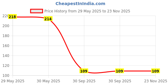 ajio.com beach curve Women Pack of 3 Briefs with Elasticated Waist beach curve Price History Graph from 29 May 2025 to 23 Nov 2025