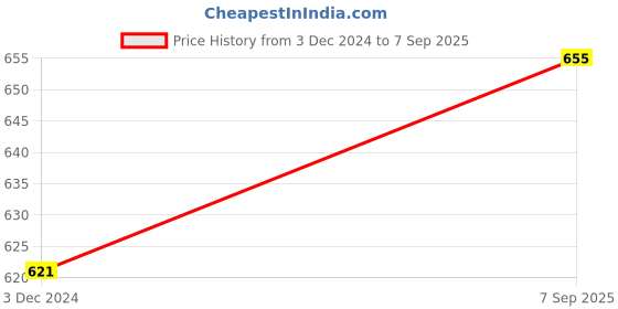 ajio.com beach curve Women Pack of 3 Lace Babydolls with Panties & Scalloped Detail beach curve Price History Graph from 3 Dec 2024 to 7 Sep 2025