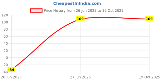 ajio.com beach curve Women Pack of 3 Printed Hipster Panties with Elasticated Waistband beach curve Price History Graph from 26 Jun 2025 to 18 Oct 2025