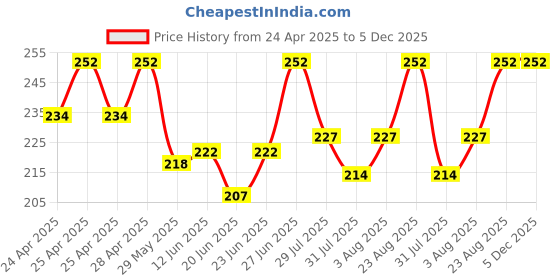 ajio.com beach curve Women Pack of 6 Briefs with Elasticated Waistband beach curve Price History Graph from 24 Apr 2025 to 5 Dec 2025