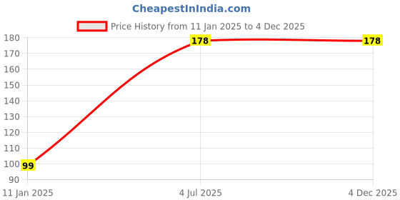 ajio.com beach curve Women Stripes Briefs beach curve Price History Graph from 11 Jan 2025 to 4 Dec 2025