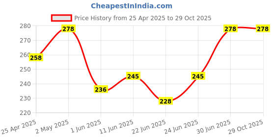 ajio.com beach curve Women V-Neck Lace Babydoll beach curve Price History Graph from 25 Apr 2025 to 29 Oct 2025