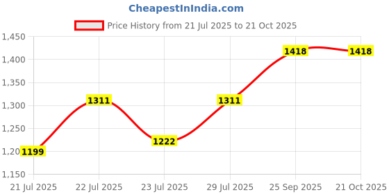 ajio.com arte casa Beaded Bracelet Rakhi Hamper  arte casa Price History Graph from 21 Jul 2025 to 20 Oct 2025